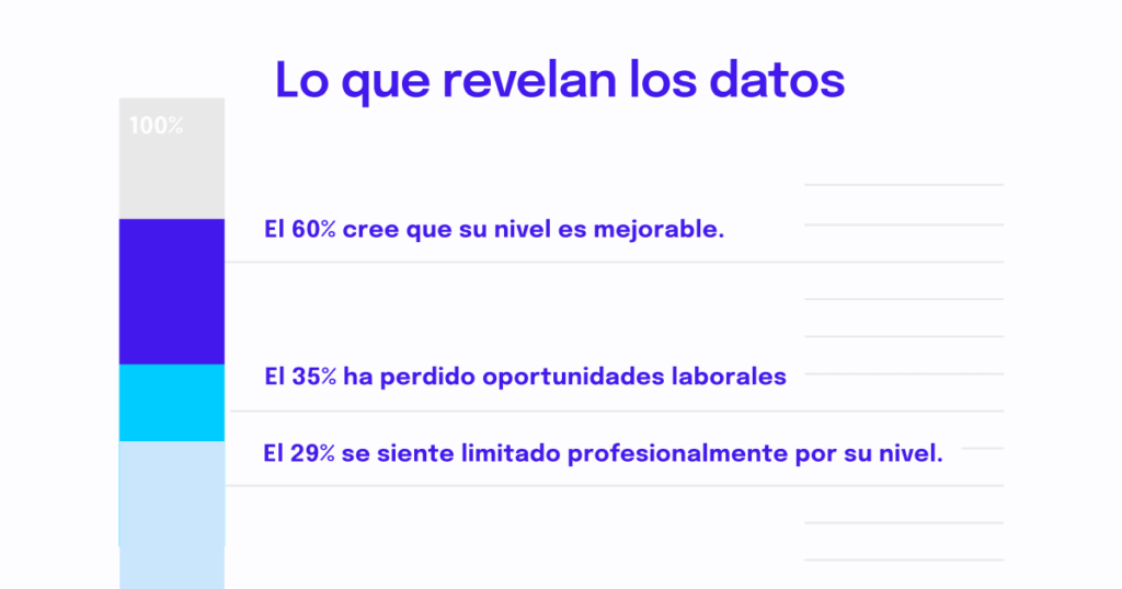 Tendencias en la formación de idiomas en las empresas 2026 2 Cómo se sienten los profesionales con respecto a su nivel de idiomas